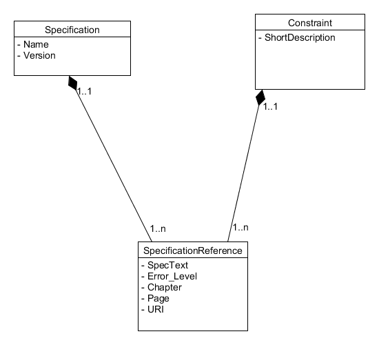UML Diagram Constraint - Specification