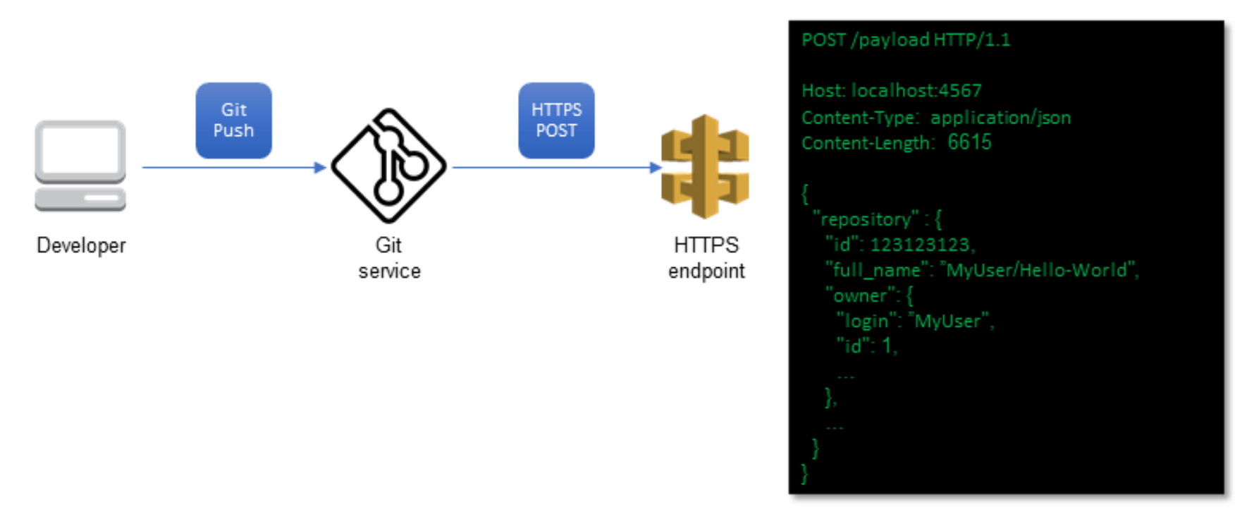 Workflow for triggering the webhook