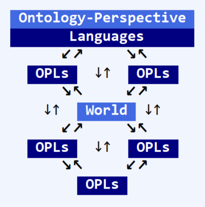 Languages reflect different ontology-perspectives of the world