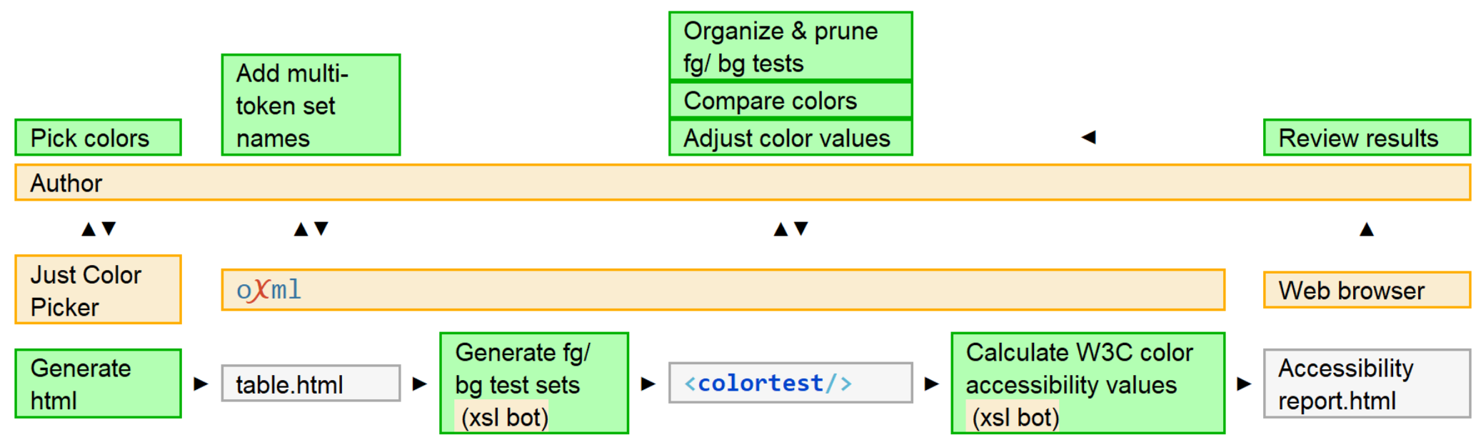 The pipeline enabled efficient tuning of color pallets
