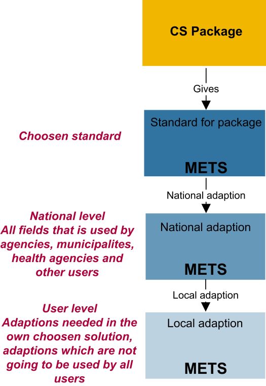 The specification user layers of adoption