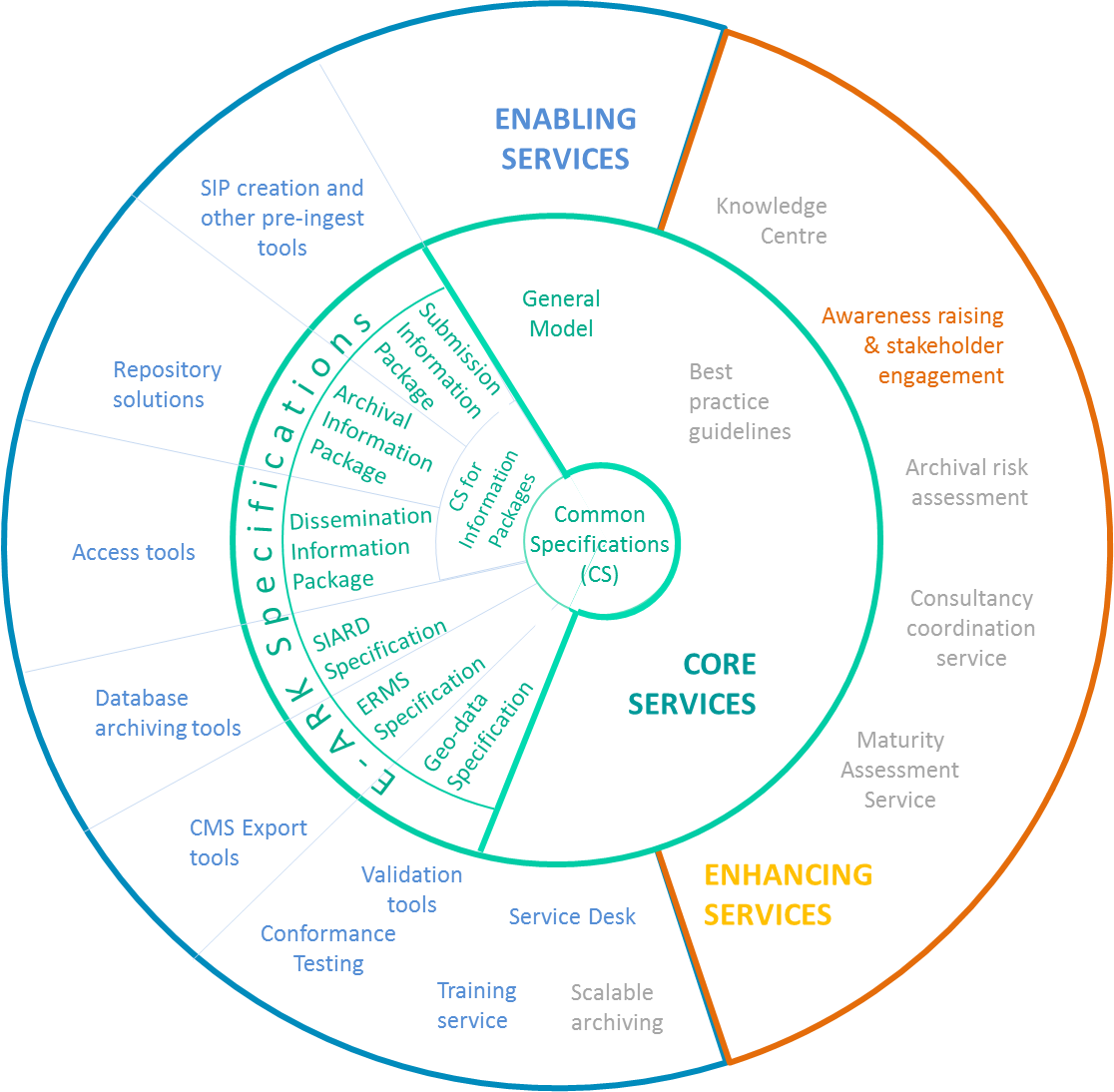 The eArchiving building block and its services and specifications
