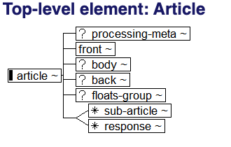 The hierarchy diagram for Article (<article>)