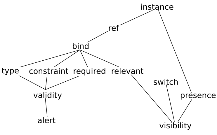 A simplified partial dependency graph