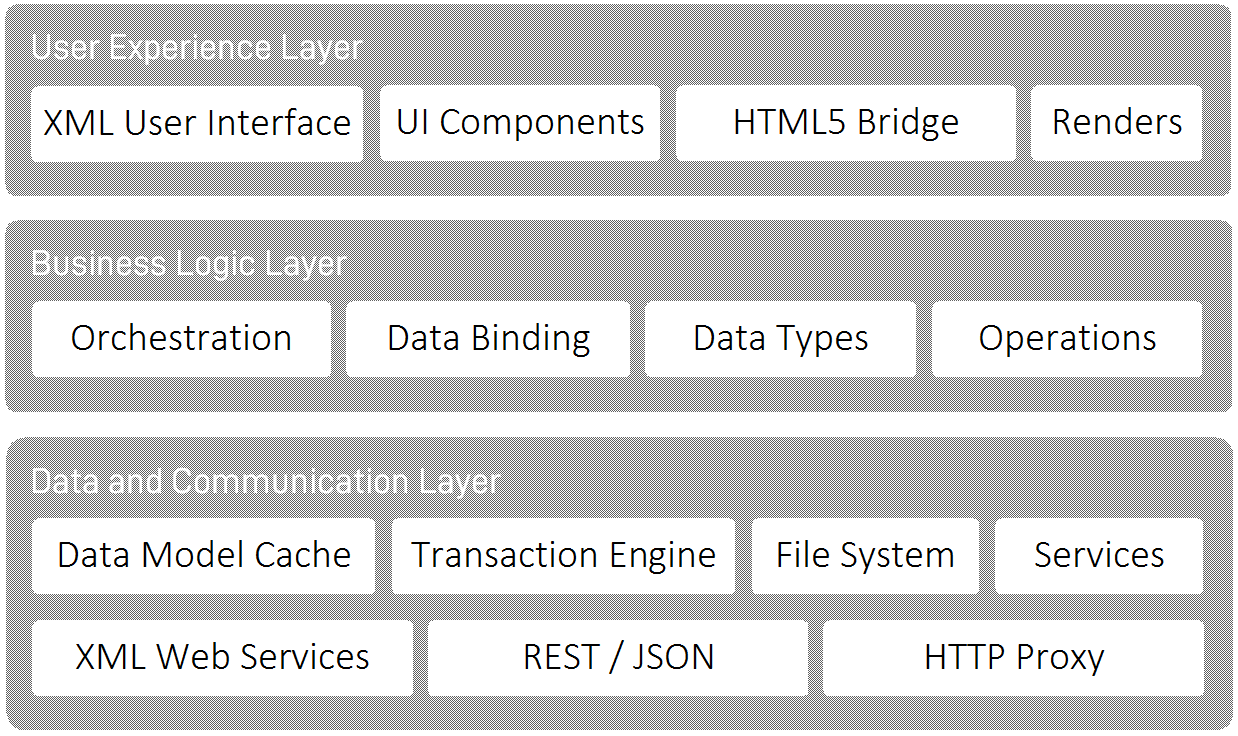 Architecture of the XML Device Edge Application Platform