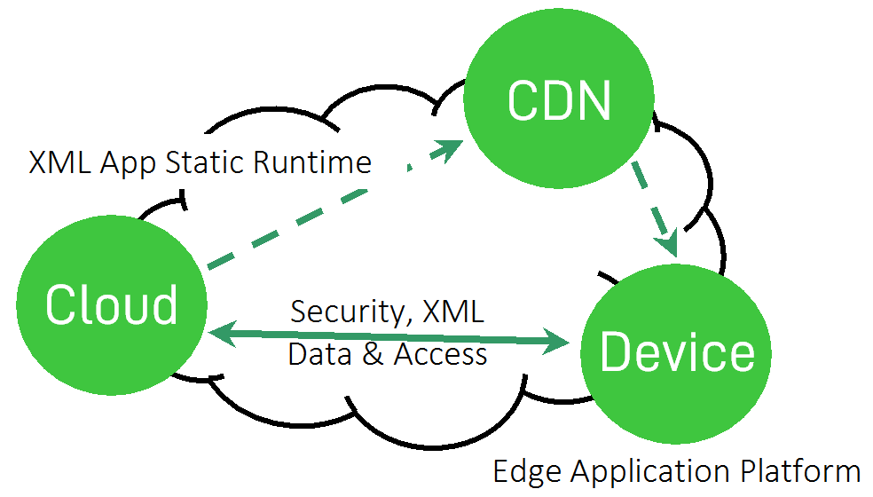 Uniquely leveraging a CDN to distribute XML software applications for low-latency