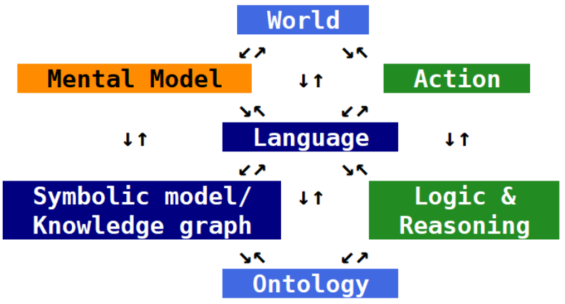 The Sowa Hexagon relates language to the world and to ontologies