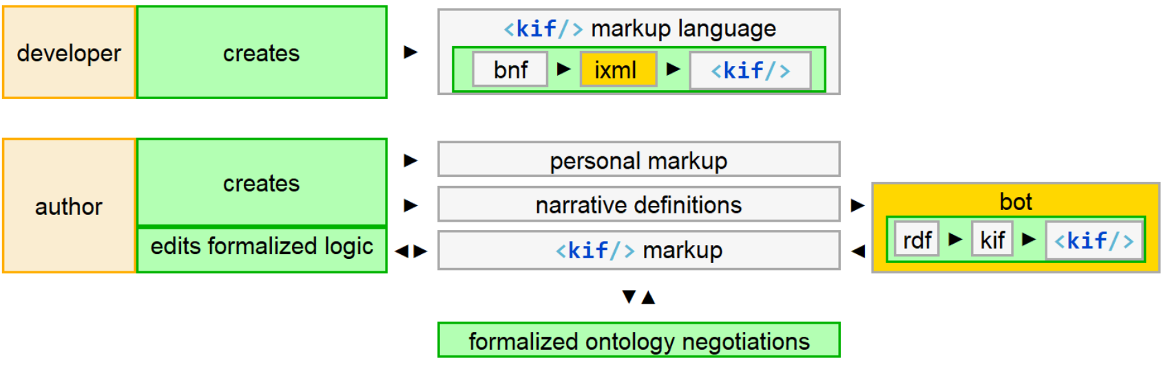 A developer creates the kif markup language. An author creates markup and definitions to feed a bot that generates kif markup, which feeds editorial and negotiation processes
