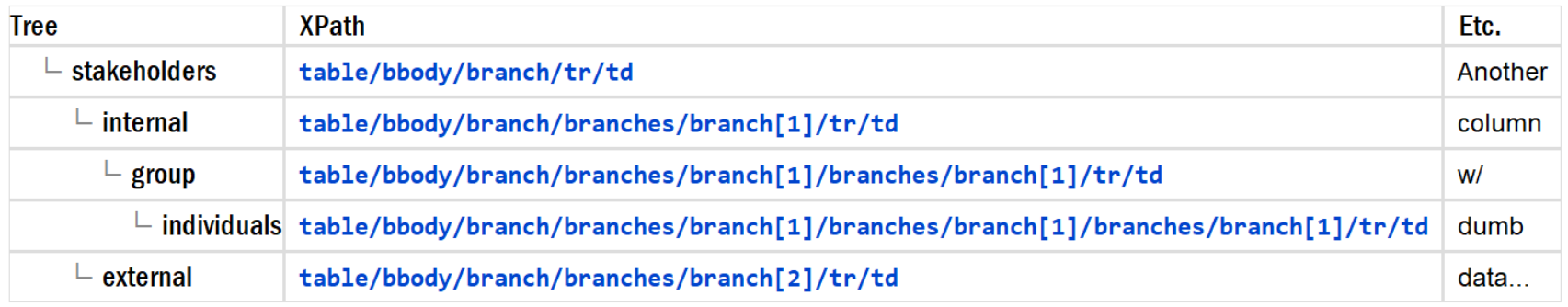 Column one shows indentation to match the nested branches. Column two, the XPath. Column three, nothing important.