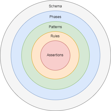 Schematron schema structure