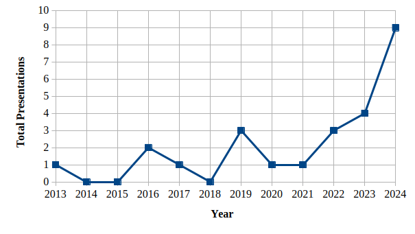 Frequency of Presentations on iXML
