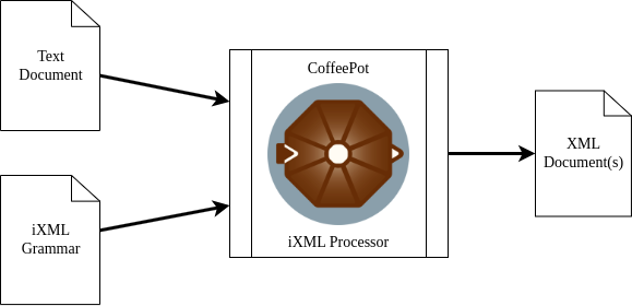 High-level overview of an iXML conversion