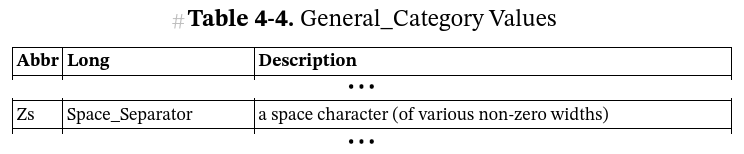 Excerpt from the Unicode Standard showing the definition of Zs