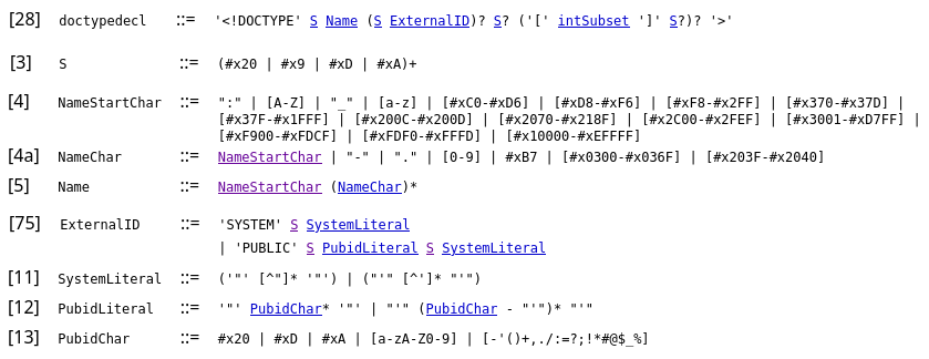 Excerpts from the XML 1.0 Specification showing the rules for a DOCTYPE declaration