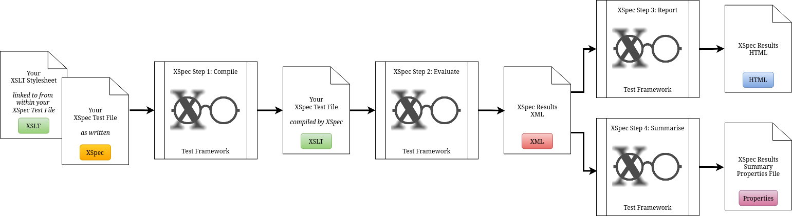 Steps in the XSpec process, with inputs and outputs
